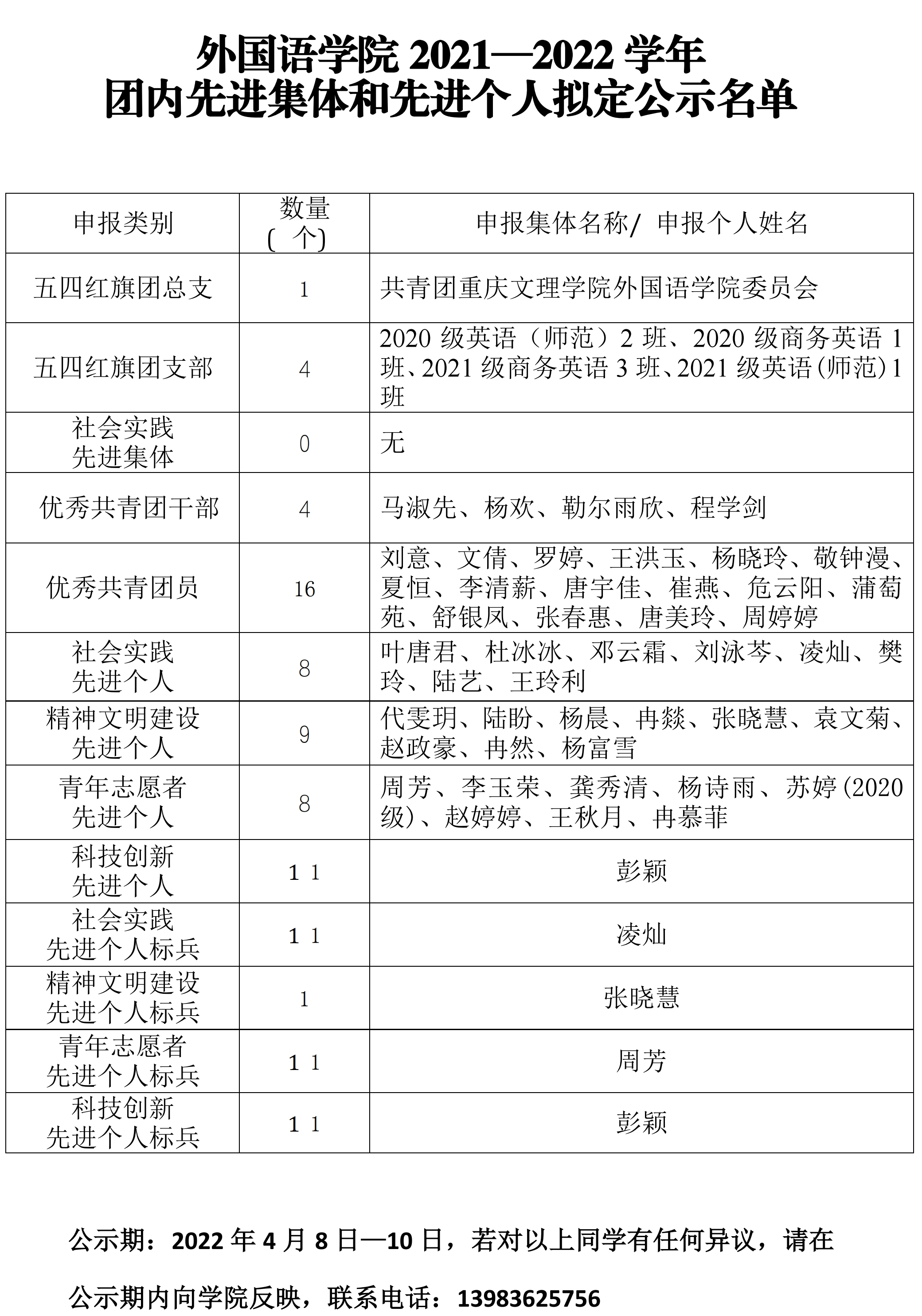 江南体育官方网站2021—2022学年团内先进集体和先进个人统计表0406 外院   公示.pdf_page_1.png